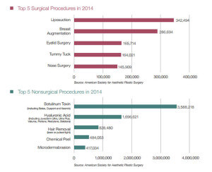 Top 5 Procedures: Surgical & Nonsurgical